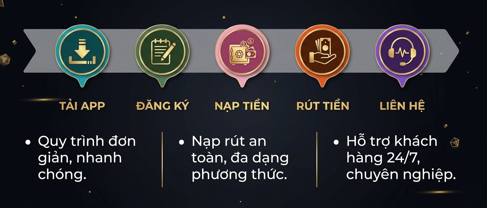 Quy trình 5 bước tham gia đơn giản
