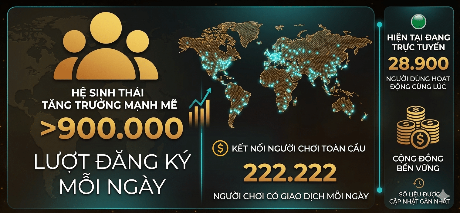Thống kê ấn tượng với hơn 900.000 lượt đăng ký và 222.222 người chơi đặt cược mỗi ngày trên toàn thế giới.