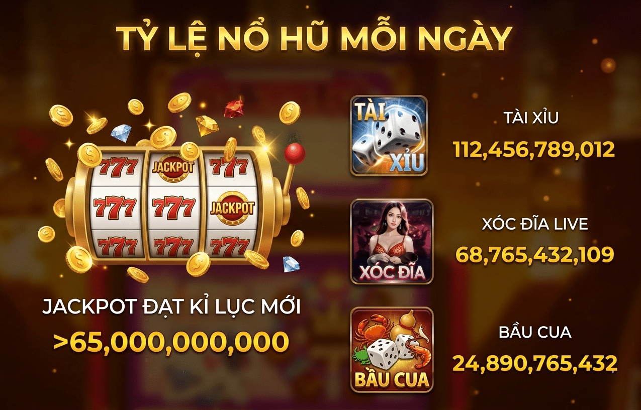 Bảng thống kê tỷ lệ nổ hũ mỗi ngày với Jackpot đạt kỷ lục mới hơn 65 tỷ đồng và các sảnh game Tài Xỉu, Xóc Đĩa, Bầu Cua sôi động.